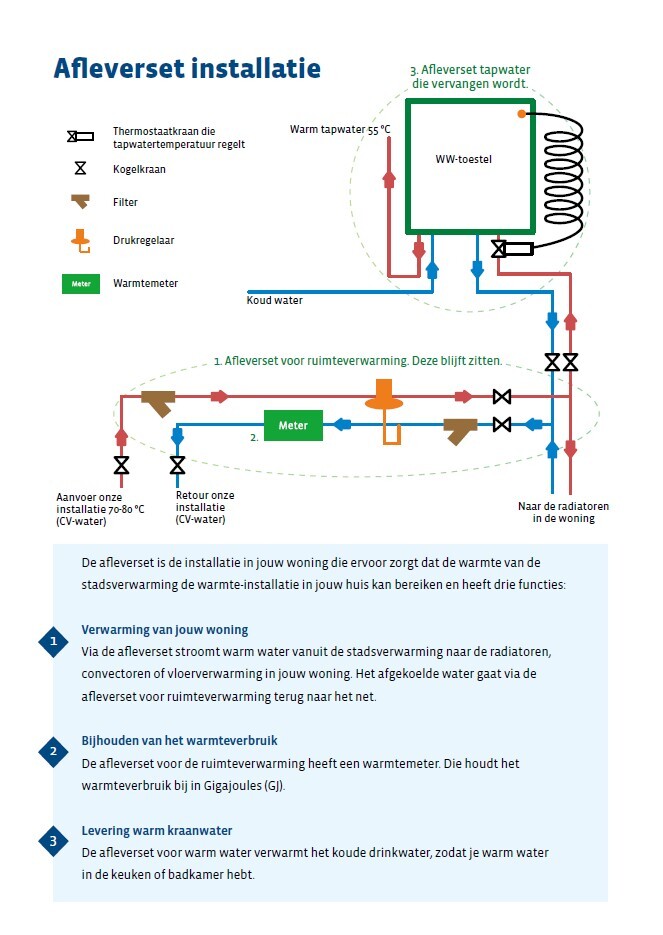 Installatie van een afleverset